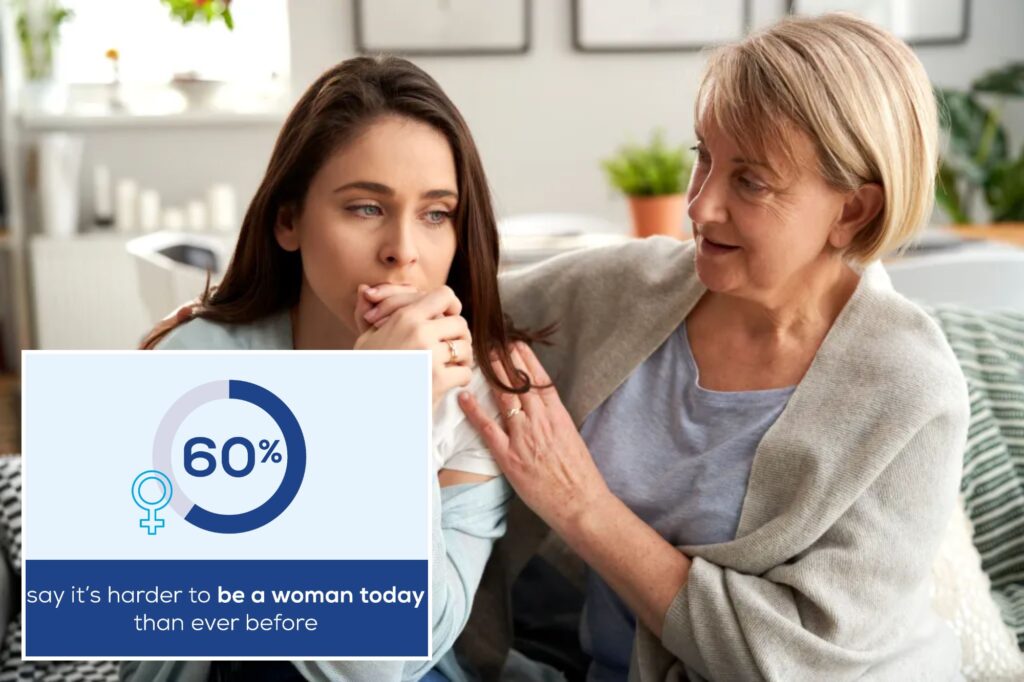 Why do younger women face more daily stress than older generations: survey